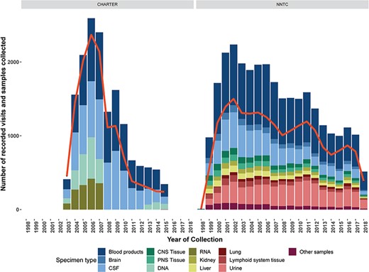 Number of data collection visits conducted (red line) and number and types of biospecimens collected of type (colored bars) for each year of the CHARTER and NNTC clinical research studies. Data and biospecimen collection for the NNTC clinical research study is ongoing, data are through September, 2018.