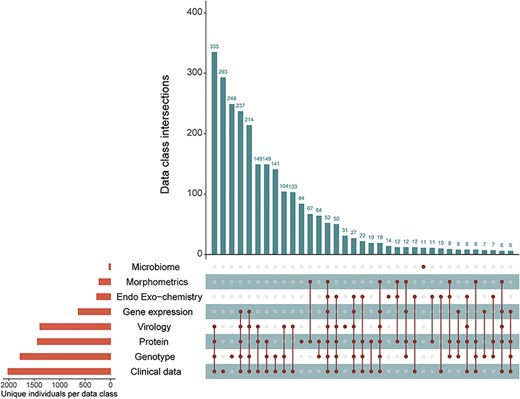 Participant intersections in the external, experimental database measurement classes. Orange bars show the number of unique individuals represented in that measurement class in the external database. Vertical, blue bars show the number of unique participants co-represented across the measurement classes (connected dots) in the experimental database.