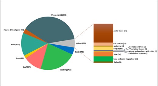 Tissue-wise distribution of total 3520 experimental samples analysed for incorporation into AtFusionDB.