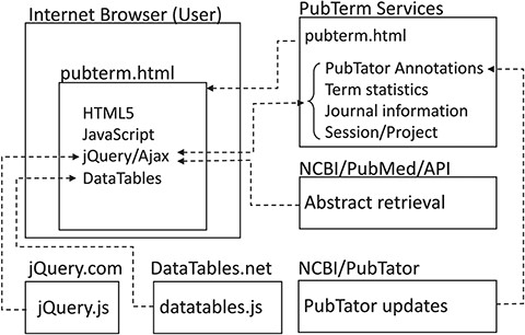 Implementation of PubTerm. Each box represents a server for computational services or a user browser. Dashed lines represent requests/responses and arrowheads represent flows of data.