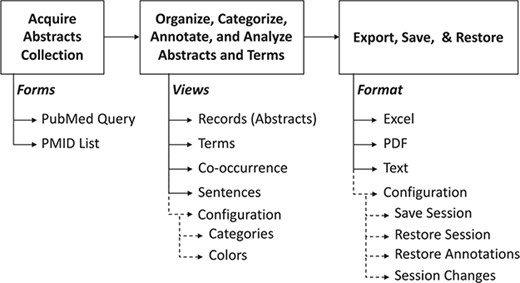 Summary of PubTerm. The top scheme shows the typical pipeline. Below, the forms, views and options are shown.