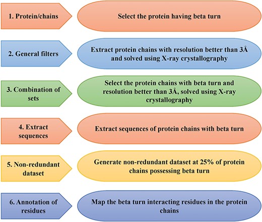 Schematic representation of steps of data set creation module of ccPDB 2.0.