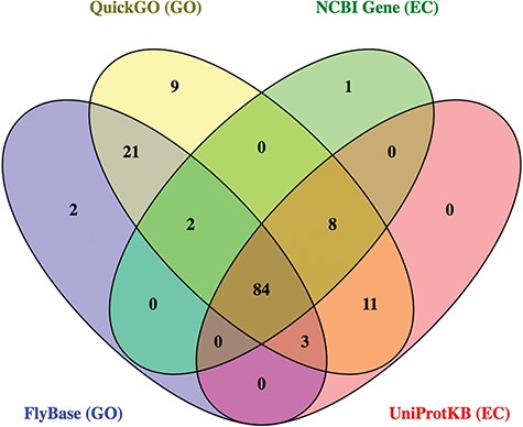 Overlap of D. melanogaster ligase hits from original searches.