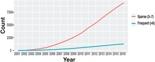 The number of datasets in GEO with multiple time points. (source: GEOMetadb).