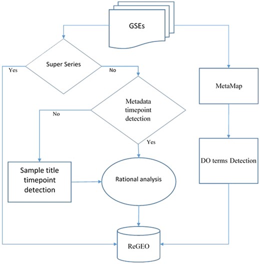 Workflow for developing ReGEO.