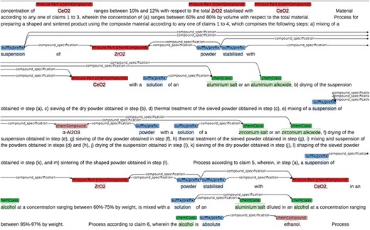 Annotations in a patent snippet with the brat annotation tool.