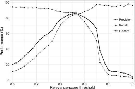 The performance of the relevance system based on precision, recall and F-score.