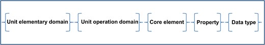 Naming of MOD-CO concepts according a multipartite approach.