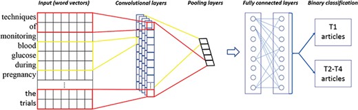 The CNNs for the TPC task.
