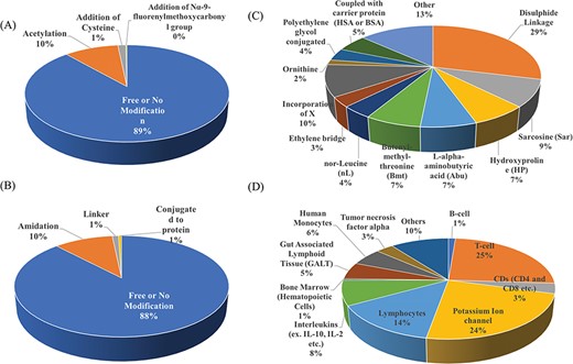 Distribution of peptide entries based on (A) N-terminal, (B) C-terminal, (C) chemical modification and (D) target of action of immunosuppressive peptides.