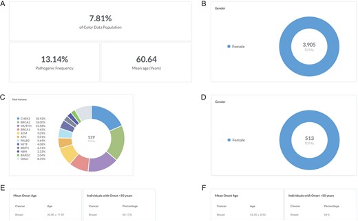 Screenshots of query results for the pathogenic frequency and cancer age of onset in women with breast cancer. (A, B) Filter by ‘Gender: F’ and ‘Cancer history: Breast’. (C, D) Filter by ‘Classification: Pathogenic or Likely Pathogenic’. (E) Filter by ‘Gene: BRCA1 or BRCA2’. (F) Remove ‘Gene: BRCA1 or BRCA2’ and filter by ‘Gene: PALB2’. Query URL: https://data.color.com/v1/#gender=F&cancer_history=Breast