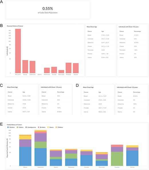 Screenshots of query results the personal and family history of cancer in individuals with Lynch syndrome. (A, B) Filter by ‘Classification: Pathogenic or Likely Pathogenic’ and ‘Gene: MLH1, MSH2, PMS2, MSH6, or EPCAM’. (C) Remove ‘Gene: MSH2, PMS2, MSH6, or EPCAM’. (D) Remove ‘Gene: MLH1’ and filter by ‘Gene: PMS2’. (E) Filter by ‘Gene: MLH1, MSH2, PMS2, MSH6, or EPCAM’. Query URL: https://data.color.com/v1/#classification=Likely%20Pathogenic&classification=Pathogenic&gene=MSH6&gene=MLH1&gene=MSH2&gene=PMS2&gene=EPCAM