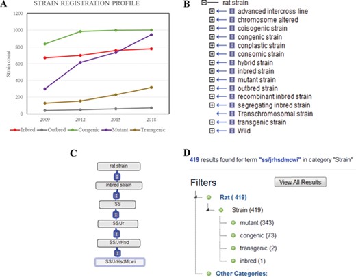 (A) The total counts of the registered rat strains at RGD over a 10-year period. Five strain types, inbred, outbred, congenic, mutant and transgenic strains, are selected to show the growth trends among different strain types. (B) The 15 high-level nodes of the RS Ontology. (C) The ontological tree of SS/JrHsdMcwi. (D) Using SS/JrHsdMcwi as a search keyword to retrieve strains related to this strain. The numbers in parentheses show the total number and the breakdown numbers for the strain types.