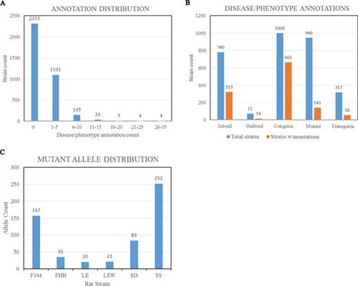 (A) Disease/phenotype distribution among rat strains at RGD. There are total 3605 registered strains shown in the bar chart. Close to 35% of the strains are annotated with one or more disease/phenotype terms. (B) Bar chart comparing the numbers of rat strains with disease/phenotype annotations across the selected five strain categories. (C) Rat strains carrying mutant alleles are grouped by background strains. Strain groups carrying at least 20 alleles are presented. F344, Fischer 344; FHH, Fawn Hooded Hypertensive; LE, Long Evans; LEW, Lewis; SD, Sprague–Dawley; SS, salt-sensitive Sprague–Dawley.