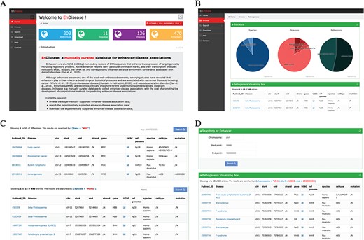 Overview of EnDisease Website. (A) Overview of EnDisease. (B) Figure 1. `Browse’ page of EnDisease. (C) Example of `Search’ page by genes and species. (D) Example of `Search’ page by enhancers.