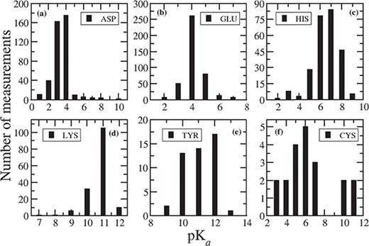 Distribution of measured pKa values for (a) ASP, (b) GLU, (c) HIS, (d) LYS, (e) TYR and (f) CYS.