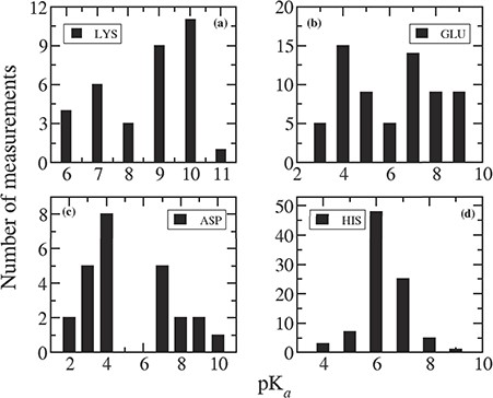 Distribution of measured pKa values for (a) LYS, (b) GLU, (c) ASP and (d) HIS.