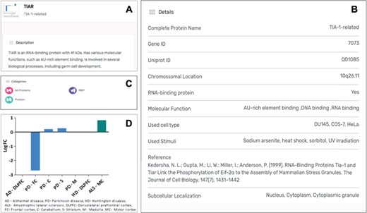 (A) Information details described in the specific page for the SG component TIAR, including a brief description of its molecular function. (B) Several details for the component are listed in the database, including the study describing the recruitment of this protein to SGs. (C) Each SG components is also included in specific categories, which are also displayed in its specific page. (D) For each SG component its expression levels in the context of neurodegenerative diseases are also described in the form of a graph, based on a differential expression analysis.