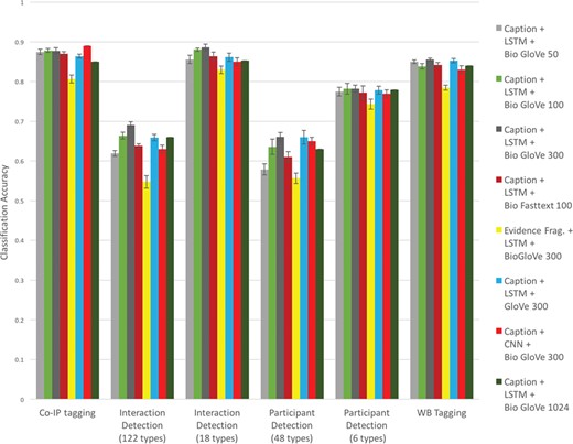 Classification accuracy for experimental methods based on text, network model, and embedding.