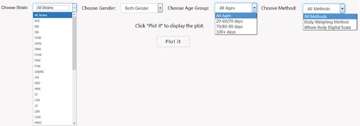 PhenoMiner preliminary stratification for body weight. Interface was created to dynamically conduct the preliminary stratification step. Options for strain and phenotype measurement methods depend on the major phenotype under analysis. Age group divisions were decided by expert heuristic definitions of young, adult and old rats. Age group division can be different. For example, for body weight, 20–79 and 80–99 days might be a good way to divide young and adult rats, but for other cardiovascular phenotypes, 20–69 and 70–99 days are a good way to divide young and adult rats.