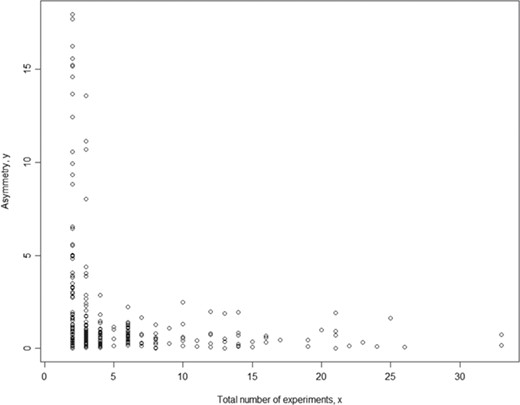 Relationship between asymmetry score and total number of experiments for body weight. While each meta-analysis is based on a unique phenotype-strain pair, for different phenotype-strain pairs, the total number of experiments can vary significantly. The result above shows that the asymmetry score (Asy) was reduced significantly with four or more experiments in one meta-analysis.