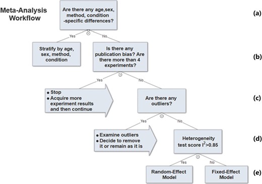 Meta-analysis workflow. In summary, our workflow is composed of the following key steps: (a) Preliminary stratification by age, sex, method and experimental condition. (b) Perform exploratory analysis to examine publication bias and total number of experiments. (c) Perform exploratory analysis to determine inclusion/exclusion of individual study/observation in the meta-analysis. (d) Examination of heterogeneity using Cochrane’s Q, a statistic based on the χ2 test and the I2 statistic. (e) The fixed-effect and random-effect model choice threshold is set to I2 = 0.85, which is considered the optimal threshold to distinguish heterogeneity caused by a limited number of records or true inter-study variance. (f) All the summary values for the phenotype under analysis are displayed in a summary forest plot.