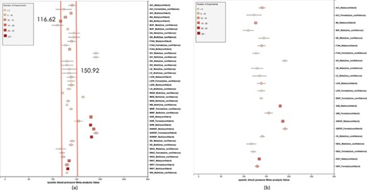 (a) Forest plot of meta-analysis summary for `Systolic Blood Pressure’. The center of the box represents the meta-analysis mean and the range determined by one standard deviation above and below the meta-analysis value. The color of the boxes showed the total number of experiments that made up of the meta-analysis range. It is a sign of confidence for the resulting phenotype range. On the right side, the legend shows the strain and sex of which the range is representing. In the bracket, we also noted the confidence level of analysis considering the total number of experiments (<4, low_confidence; ≥, 4 confident). (b) Forest plot with different indicator shapes for different genders. Users will have the option to choose display between (a) and (b).