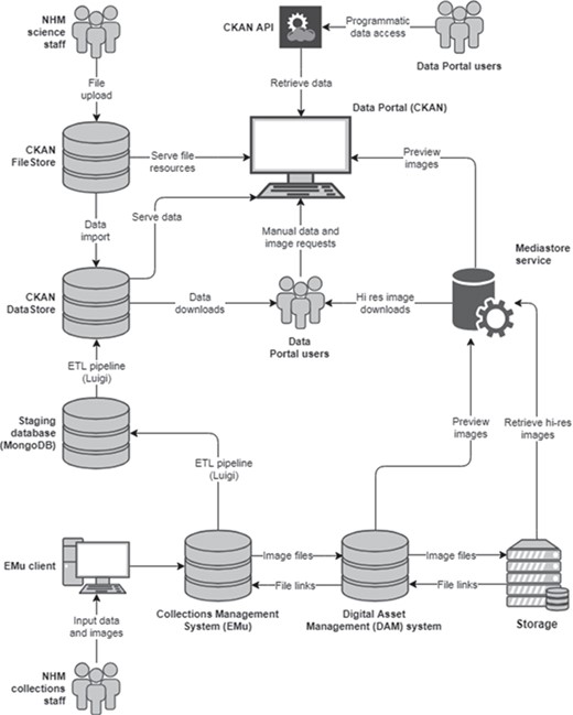 Overview of the technical architecture for publishing collections data and digital media.