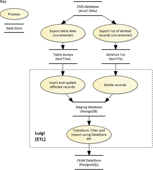 The Luigi ETL pipeline for loading KE EMu collection records into the data portal.