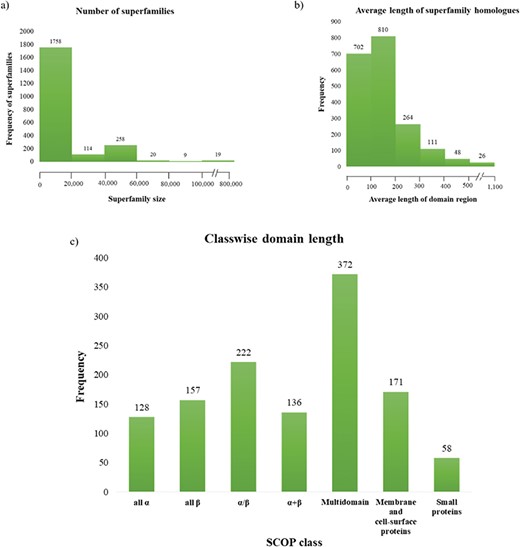 Superfamily statistics in GenDiS+. (a) The distribution of homologues across superfamilies. A majority of the superfamilies (89.65%) have up to 20 000 homologues with only 19 (~1%) superfamilies having over 100 000 members. (b) Distribution of domain length across superfamilies. (c) Most of the superfamily homologues have an average length up to 200 residues, with only homologues of multi-domain superfamily class having a domain length above 500 residues.