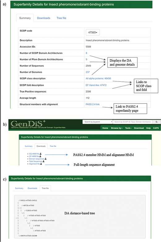 Superfamily description page. Details pertaining to each superfamily like (a) SCOP/Pfam DA, genomes covered, full length are available in the summary page; (b) validated sequences, domain sequence alignment and phylogeny are available for download in the `Downloads’ page; and (c) the DA-distance trees can be visualized in the `Tree file’ page.