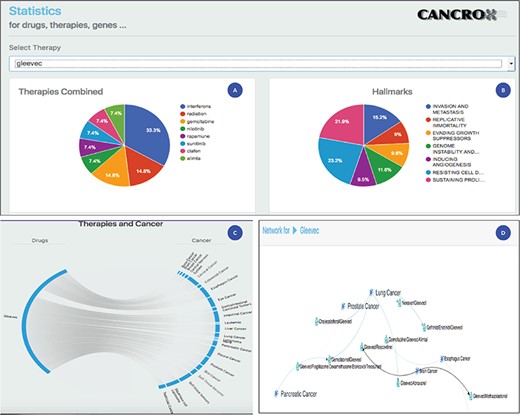 Statistical analysis of the drug Gleevec or imatinib mesylate. (A) Main therapies combined with Gleevec for the treatment of different types of cancer, including interferons, radiation, gemcitabine and nilotinib, among others. (B) Data obtained by accessing the databases of the CHAT project (29) (http://chat.lionproject.net./). According to the literature, Gleevec is classified as ‘evasion and metastasis’. (C) Graphical representation of the 20 types of cancer treated with the drug. (D) A snipped image of the relationship network between Gleevec and its respective therapy combinations, associated with the respective types of cancer.