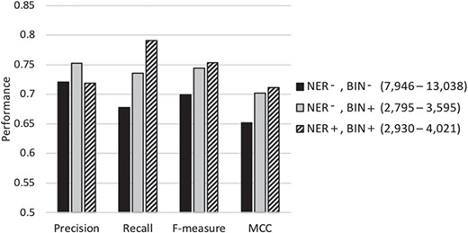 Performance of our classification scheme under different feature selection settings using 5-fold cross validation denotes the biochemical/genomic named entity recognition step and BIN represents the feature binning step. A ‘+’ sign represents employing the respective selection step, while a ‘−’ denotes its exclusion. The range of the number of features selected for the base-classifiers learning across the cross-validation runs is shown in parentheses.