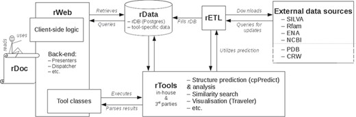 rPredictorDB architecture.