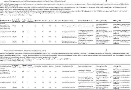 Examples of output files corresponding to requests on MACADAM. (A) The user has searched for all metabolic pathways in S. aureus and K. aureofaciens, using the term ‘urea’ in the function field text. (B) The user has searched for all metabolic pathways in Lactobacillus cerevisiae using the term ‘urea’ in the function field text. Since there is no data on this organism in MACADAM, the information was searched for higher up in the taxonomy hierarchy, i.e. Lactobacillus. (1)List of organisms in MACADAM with the targeted metabolic pathway.