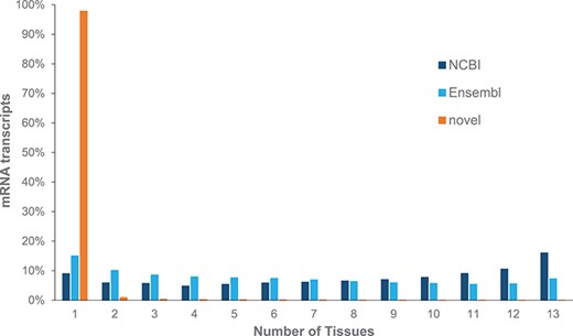 Expression of mRNAs across multiple tissues from adult Red Jungle Fowl. mRNA transcripts are grouped based upon whether they are annotated by NCBI or Ensembl or if they are novel.