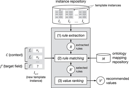 Schematic representation of the value-recommendation approach. Here, a user has entered values for a new template instance ${I}_{n+1}$. We refer to the values that the user already entered (i.e. ${v}_1$ and ${v}_2$) as the context ($C$). The field that the user is about to fill out is known as the target field (${f}^{\prime }$). The instance repository stores all the template instances previously created. The value-recommendation process uses the new instance plus all existing instances to generate recommendations for the target field using the following three steps: (i) rule extraction: extract relevant association rules from the repository; (ii) rule matching: select the most appropriate rules to generate the recommended values; and (iii) value ranking: rank and return the recommended values.