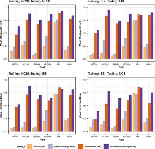 MRR provided by the baseline and by CEDAR's Value Recommender for the fields used in our evaluation (‘cell line’, ‘cell type’, ‘disease’, ‘ethnicity’, ‘sex’ and ‘tissue’), using text-based metadata (‘orange bars’) and ontology-based metadata (‘purple bars’). The two plots on the top show the results of single-template recommendations (experiments 1–4). The two plots on the bottom row show the results of cross-template recommendations (experiments 5–8). The x-axes show the field name. The y-axes show the average MRR obtained for each field.