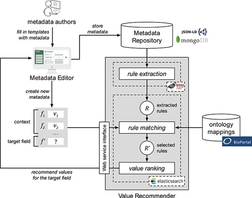 Architecture and workflow of CEDAR's Value Recommender service. Metadata authors use the Metadata Editor to create metadata. Entered metadata are stored in the MongoDB-based Metadata Repository. The association rules are extracted from existing metadata using WEKA's software and are stored in Elasticsearch. The rule-matching step uses BioPortal's ontology mappings to determine the correspondences between the fields and values in the template that the user is filling out and the extracted rules. Finally, the ranked list of recommended values is returned to the Metadata Editor and presented to the user.