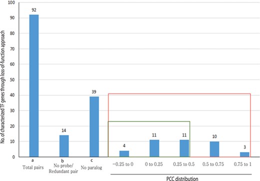 PCC distribution of rice genes that are previously characterized for their role in morphological or physiological traits using loss-of-function studies and their closest paralog genes in the family. PCC score distribution is shown on the X-axis; Y-axis indicates the number of pairs with given PCC value (red box). The green box indicates pairs that correspond to a smaller PCC range (>0.5). `a’ indicates the total number of characterized TF genes that are related to morphological or physiological traits via loss-of-function studies; `b’, the total number of characterized TFs and their paralog pairs lacking an Affymetrix probe for at least one paralog or without unique probes; `c’, the total number of TF genes with no closest paralog in a subclade of the phylogenetic tree.