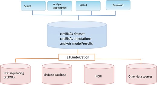 The CCRDB system architecture.