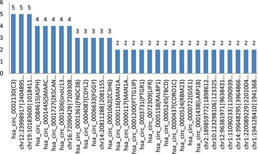 Shows the count of the comparison groups in which their circRNAs have common significant differences and the same regulation directions in all comparison groups of experimental samples.