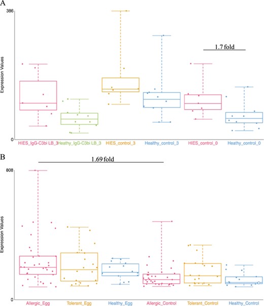 Examples of dataset validation. Differentially expressed genes from two datasets were compared with the results presented in the respective publications. (A) When comparing between Job’s syndrome patients (HIES_control_0) and healthy controls (Healthy_control_0), the mean fold-change of CD151 was 1.7 on the GXB (GSE8507-PBMC). The reported value in Holland et al. (2007) (39) was 2.0. (B) When comparing between PBMC samples from egg allergic patients (Allergic_Egg) and allergic egg-tolerant controls (Allergic_Control), the mean fold-change of CEACAM1 was 1.69 on the GXB (GSE88796). Kosoy et al. (2016) (40) reported a mean fold-change of 1.6 for the same gene. The overall trends of gene expression are conserved between GXB and published data.