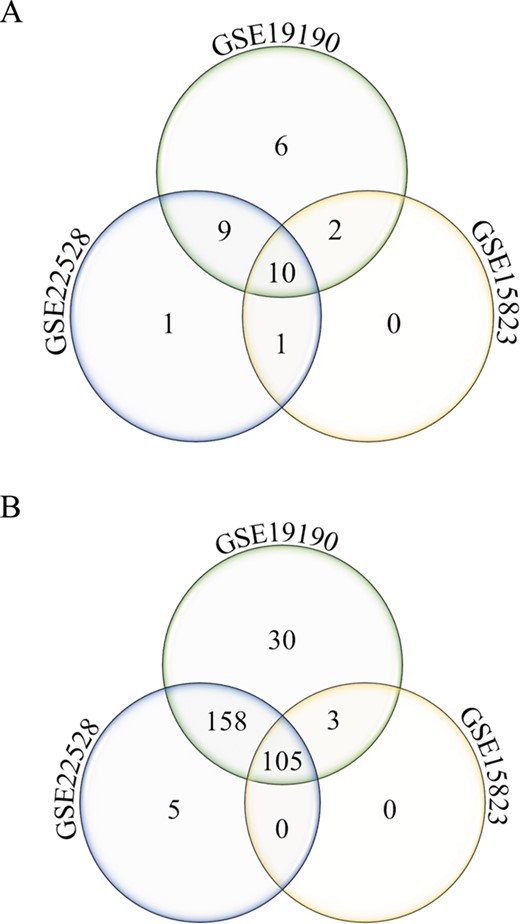 Annotated gene list function. Number of unique and shared differentially expressed genes from the disease asthma (A) and pathways-cytokine and chemokine receptors (B) gene lists in allergic patients and healthy controls from three different studies (GSE22528, GSE19190 and GSE15823) are shown.
