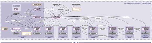 Provenance and versioning knowledge graph. The provenance and versioning knowledge graph for a SOCCOMAS data document produced with semantic Morph·D·Base. The graph is stored in the ‘versions and provenance named graph’ belonging to a particular SOCCOMAS data document. The triple statements indicating the provenance of the different versions of the document are only shown for the oldest (i.e. leftmost) document version ID. dcterms, Dublin Core Terms (75); pav, Provenance, Authoring and Versioning ontology (69, 70); rdf, Resource Description Framework (10); sc-basic, SOCCOMAS source code ontology; ti, Time Interval ontology (73); tvc, the Time-indexed Value in Context ontology (72); xsd: XML Schema (74). For reasons of clarity, resources are not represented with their URIs but with labels. Yellow-bordered box, ontology class; purple-bordered box, instance; gray-bordered box, value or label; dashed-bordered box, named graph.