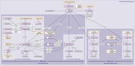 Change history knowledge graph. The change history knowledge graph for a SOCCOMAS
data document. The graph is stored in the ‘change-log named graph’ belonging to a particular SOCCOMAS data document. The logged change tracks the entry state in time (left) and the document status in time (right). The logged change documents the date and time of an individual editing step together with the user ID, the session ID, the new resource or value that the user specified and the particular input field that the user used. This logged change is linked to the entry state that the editing step changes. The editing step results in a new entry state in time with a yet empty logged change. Several editing steps result in a chain of entry states in time. The document status in time documents the current status of the document (this refers to the data document life cycle, see Figure 3). It is linked to the previous status through the particular status transition process that led to the current status. In this way, all previous statuses are linked to each other through the chain of particular status transition processes triggered by users. pav, Provenance, Authoring and Versioning ontology (69, 70); pso, Publishing Status Ontology (71, 72); rdf: Resource Description Framework (10); sc-basic, SOCCOMAS source code ontology; ti, Time Interval ontology (73); tvc, the Time-indexe Value in Context ontology (72); xsd, XML Schema (74). For reasons of clarity, resources are not represented with their URIs but with labels. Yellow-bordered box, ontology class; purple-bordered box, instance; gray-bordered box, value orlabel; dashed-bordered box, named graph.
