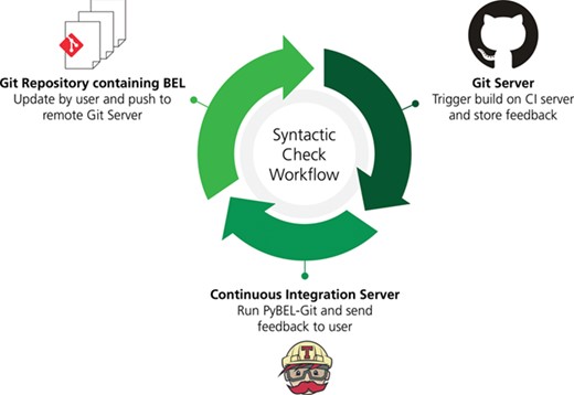 A workflow for syntactic quality assessment. This figure can be found on FigShare at https://doi.org/10.6084/m9.figshare.7643006.v1.