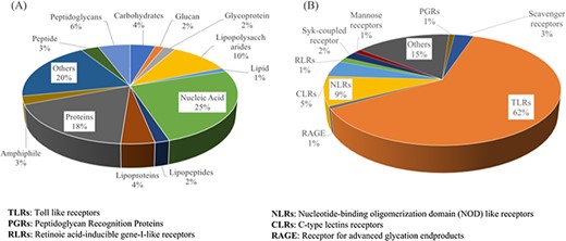 Distribution of various categories of PRRs (A) and ligands (B) stored in PRRDB 2.0.