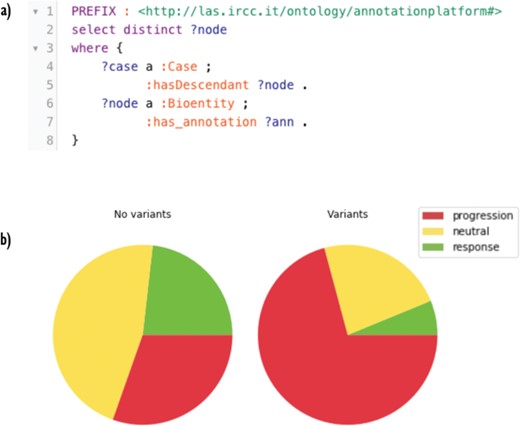 (A) A SPARQL query for retrieving annotated nodes. In the very first part, a ‘PREFIX’ is declared as a shorthand for local URIs. The pattern described in the ‘WHERE’ clause asks GraphDB to get all the annotated nodes. In line 2, the projection clause selects distinct nodes. (B) Response fractions in trees with no variants in the genes panel (on the left) and with one or more variants (on the right). Cases harboring variants in the panel are less sensitive to cetuximab.