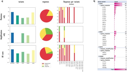 (a) A data matrix obtained by querying annotations scattered along experimental trees with Semalytics. Each chart in the matrix represents the combination of criteria in the relative row and column. Regarding matrix rows, the top one shows cases with mutations in the genes panel (BRAF, EGFR, HER2/ERBB2 and KRAS) without amplifications; the middle row exhibits cases harboring amplifications in the panel without mutations; the bottom one shows cases with mutations or amplifications. Variants distributions per each gene (log-10 scale), response rates and response fractions per variants are illustrated in columns. In particular, in the third column, we correlate genomic landscapes with drug responses. Each colored bar of charts in the third column represents the response fraction of cases with aberrations detected in genes on x-axes. (b) Variants occurrences in non-responder cases grouped by gene, then by variant type, finally by variant instance (available only for mutations).